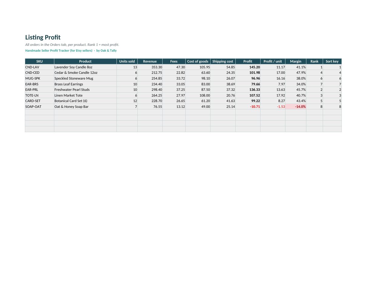 Listing Profit: products ranked by profit, low margins flagged.